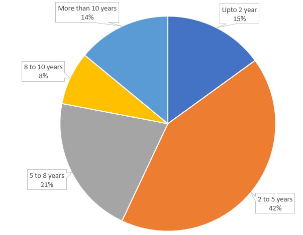 Welingkar Distance MBA batch profile